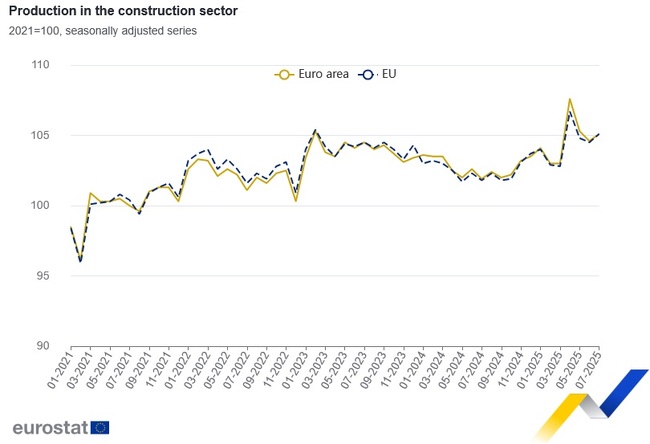 Bulgaria Records Sixth-Largest Annual Increase in EU Construction Output in July