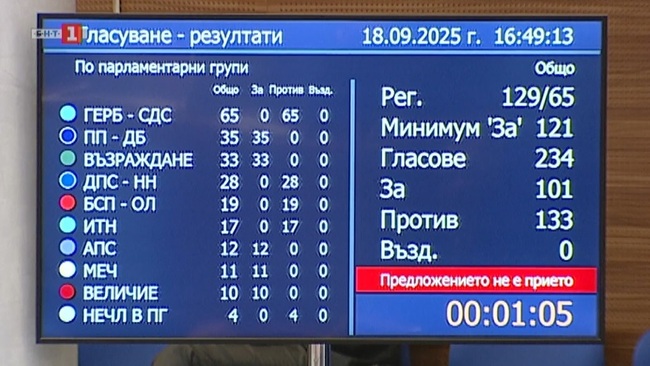 И петият вот на недоверие към кабинета „Желязков“ беше неуспешен