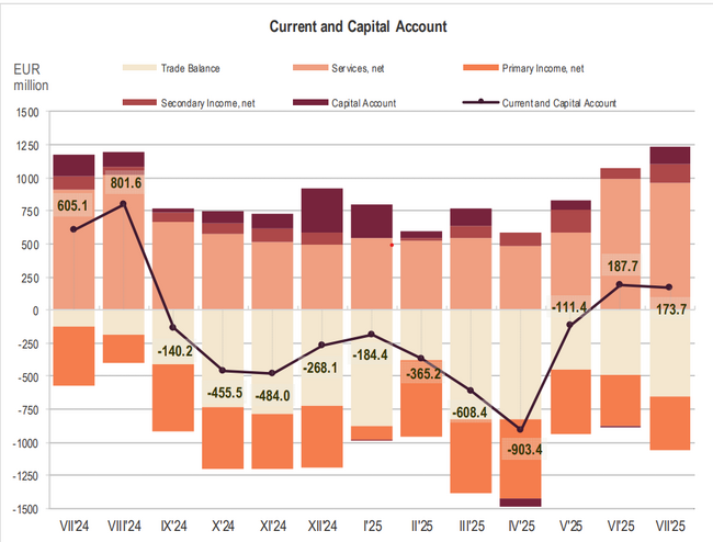 Bulgaria Runs EUR 652.2 Mln Trade Balance Deficit for July 2025 - Central Bank