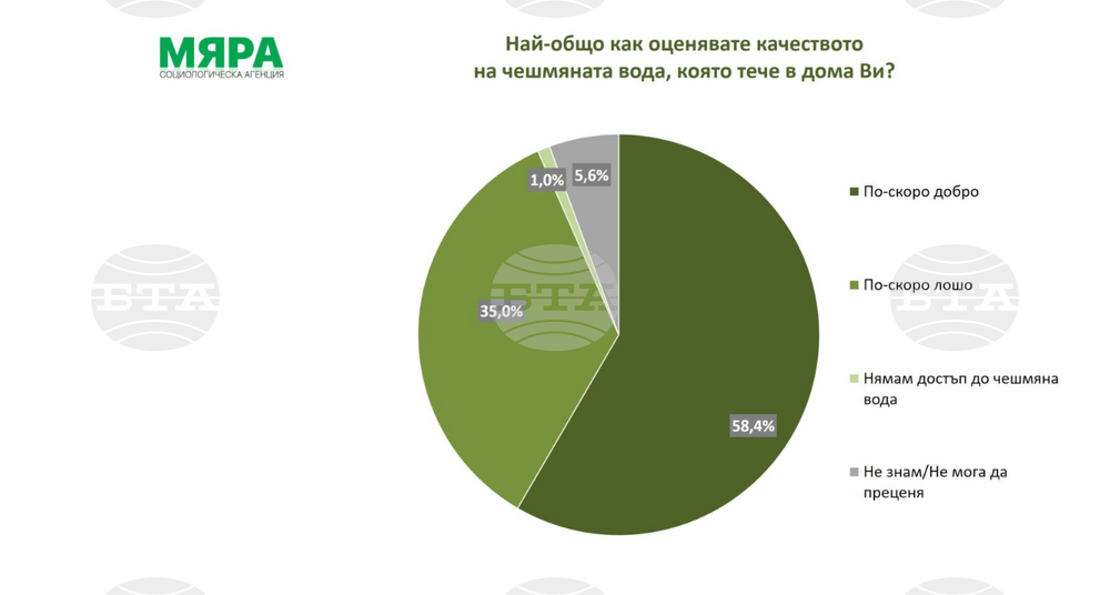 За почти два милиона българи чешмяната вода е с лошо качество, а според 700 хиляди тя спира често, сочи проучване
