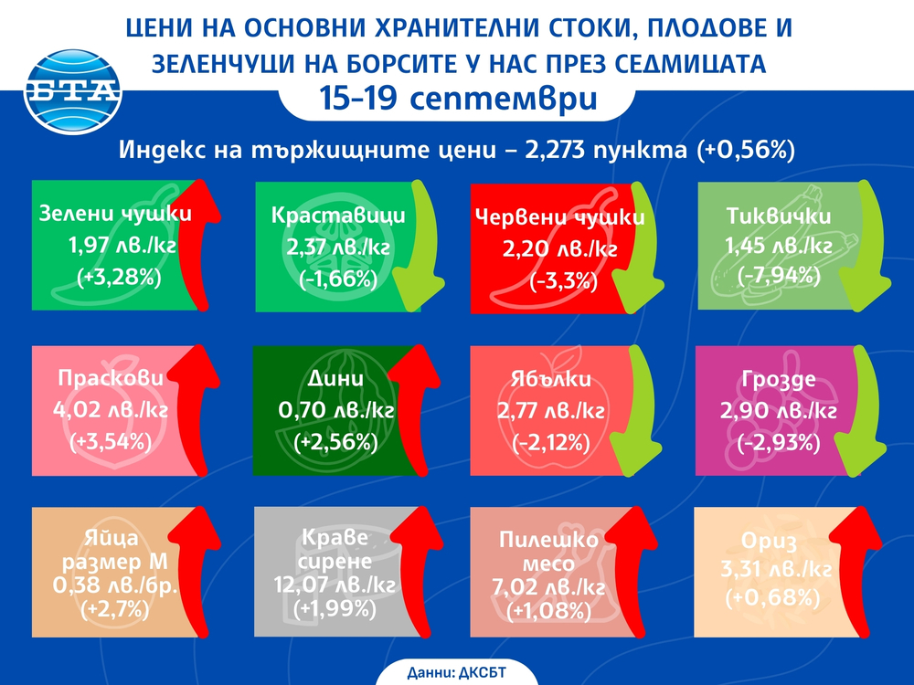 Продължава тенденцията за ръст на индекса на тържищните цени на храните и тази седмица, отчитат от ДКСБТ
