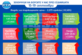 Цени на основни зърнени стоки по световните борси през седмицата 15-19 септември