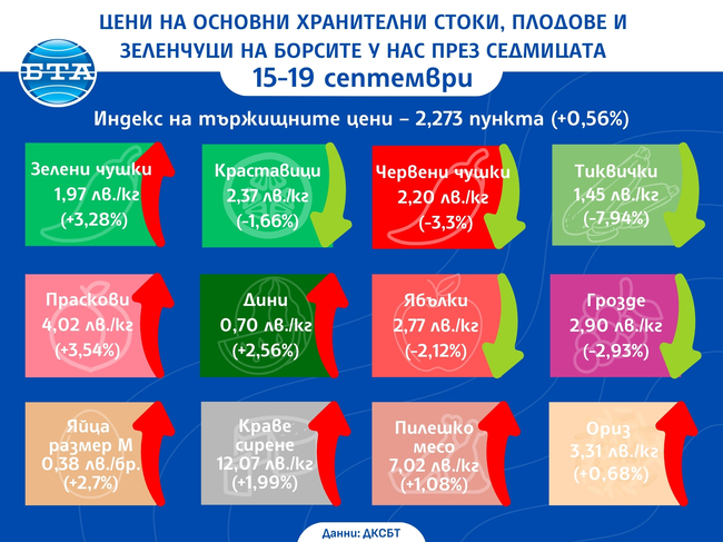 Цени на основни зърнени стоки по световните борси през седмицата 15-19 септември
