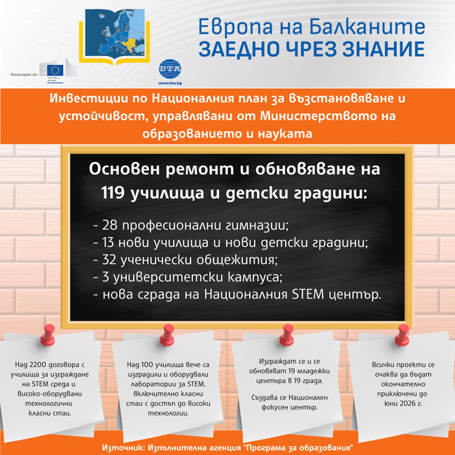 „Европа на Балканите: Заедно чрез знание“ - инвестиции по НПВУ
