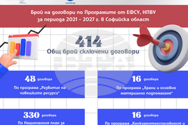 „Европа на Балканите: Заедно чрез знание“ - Софийска област