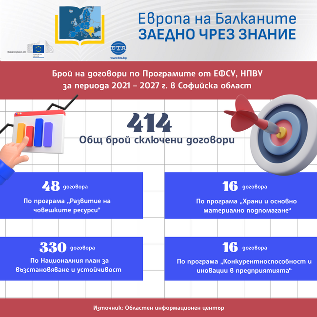 „Европа на Балканите: Заедно чрез знание“ - Софийска област