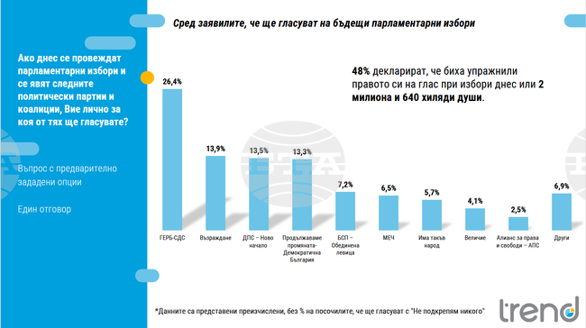 Според проучване на „Тренд“ 18% вярват, че положението в България ще се подобри през следващата година
