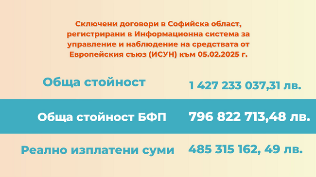 Сключени договори в Софийска област, регистрирани в Информационна система за управление и наблюдение на средствата от Европейския съюз към 05.02.2025 г.