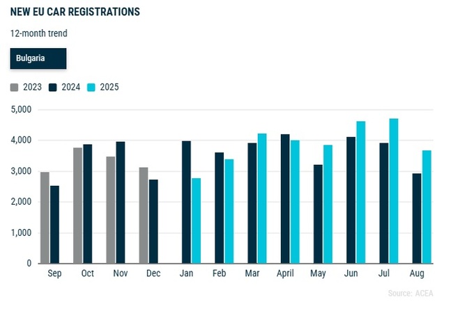 В ЕС регистрациите на нови коли растат за втори пореден месец през август, България е на четвърто място по ръст сред страните членки