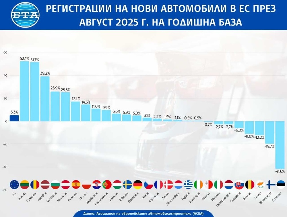 В ЕС регистрациите на нови коли растат за втори пореден месец през август, България е на четвърто място по ръст сред страните членки