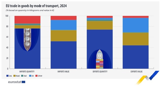Морският транспорт e заемал най-голям дял при превоза на товари на ЕС през 2024 г.