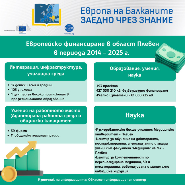 „Европа на Балканите: Заедно чрез знание“ - област Плевен