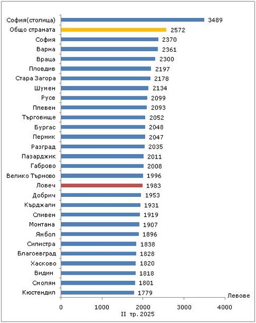 В област Ловеч средната брутна работна заплата нараства с 9 на сто през второто тримесечие, отчита статистиката