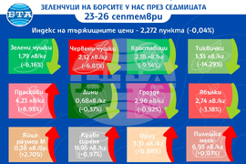 Цени на основни хранителни стоки, плодове и зеленчуци на борсите у нас през седмицата 23-26 септември
