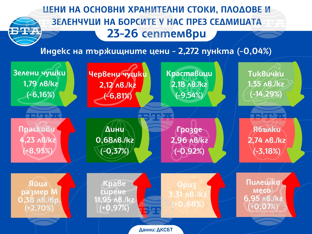Цени на основни хранителни стоки, плодове и зеленчуци на борсите у нас през седмицата 23-26 септември