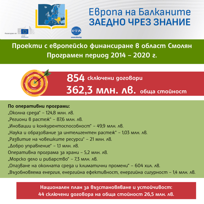  „Европа на Балканите: Заедно чрез знание“ - Смолян