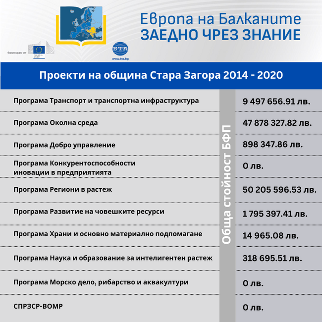 „Европа на Балканите: Заедно чрез знание“ - Стара Загора