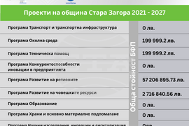 „Европа на Балканите: Заедно чрез знание“ - Стара Загора