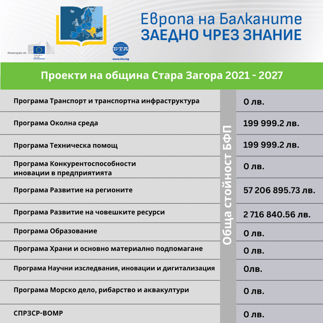 „Европа на Балканите: Заедно чрез знание“ - Стара Загора