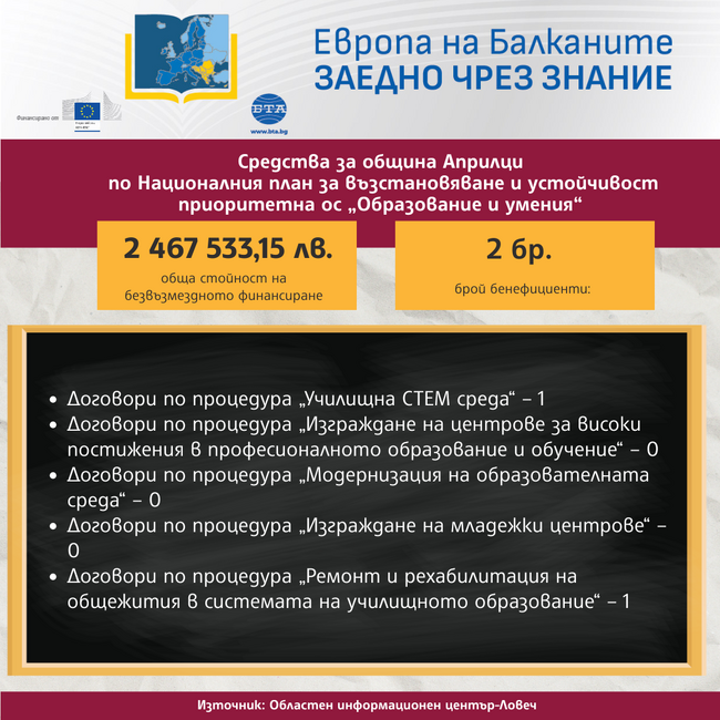 „Европа на Балканите: Заедно чрез знание“ - Априлци