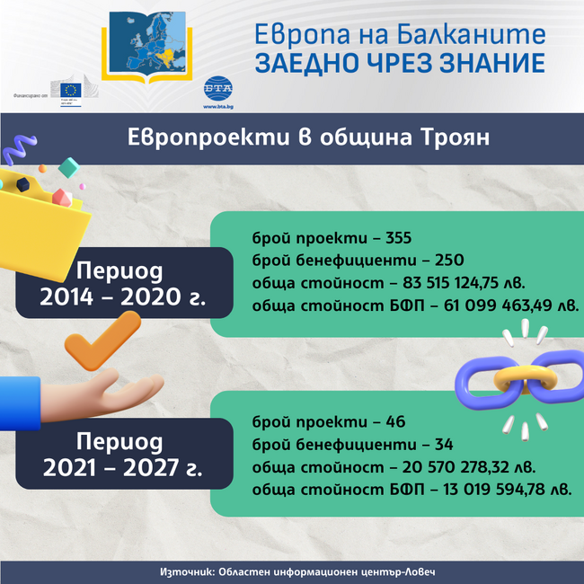 „Европа на Балканите: Заедно чрез знание“ - Троян