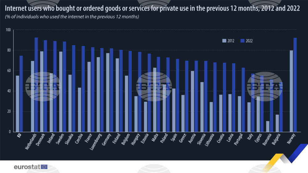 Bulgaria Has EU's Lowest Share of Online Shoppers - Eurostat