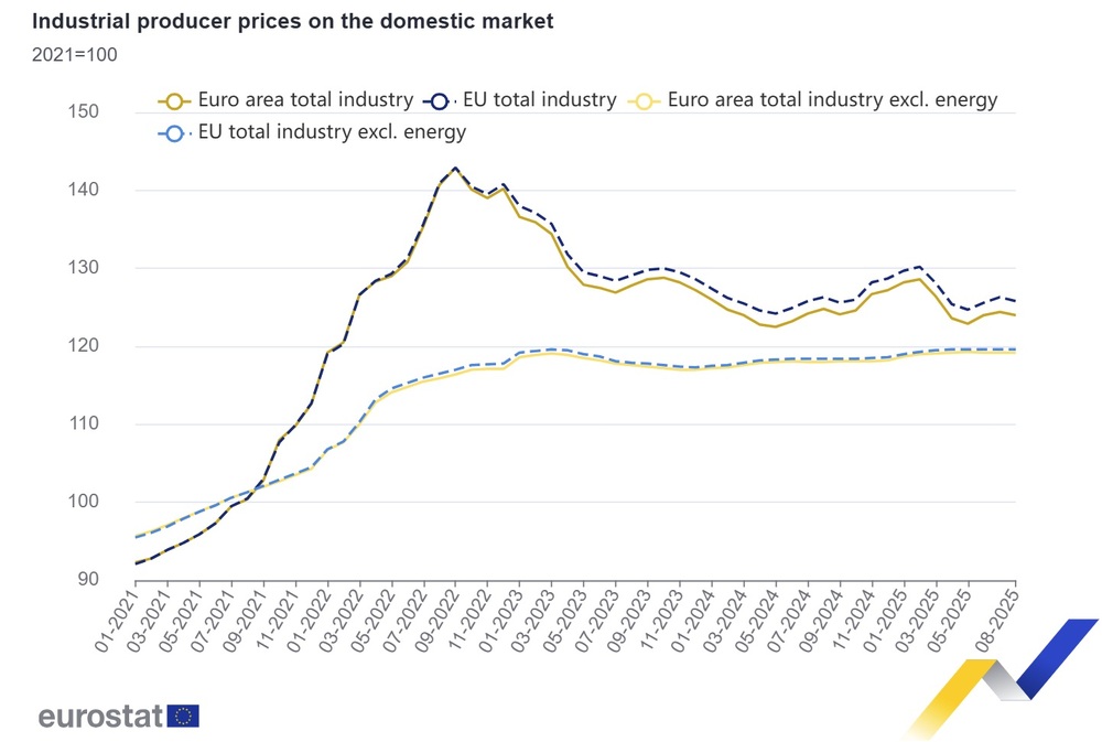 Производствените цени в промишлеността намаляват в ЕС и еврозоната през август на годишна база, България отново е първа по ръст