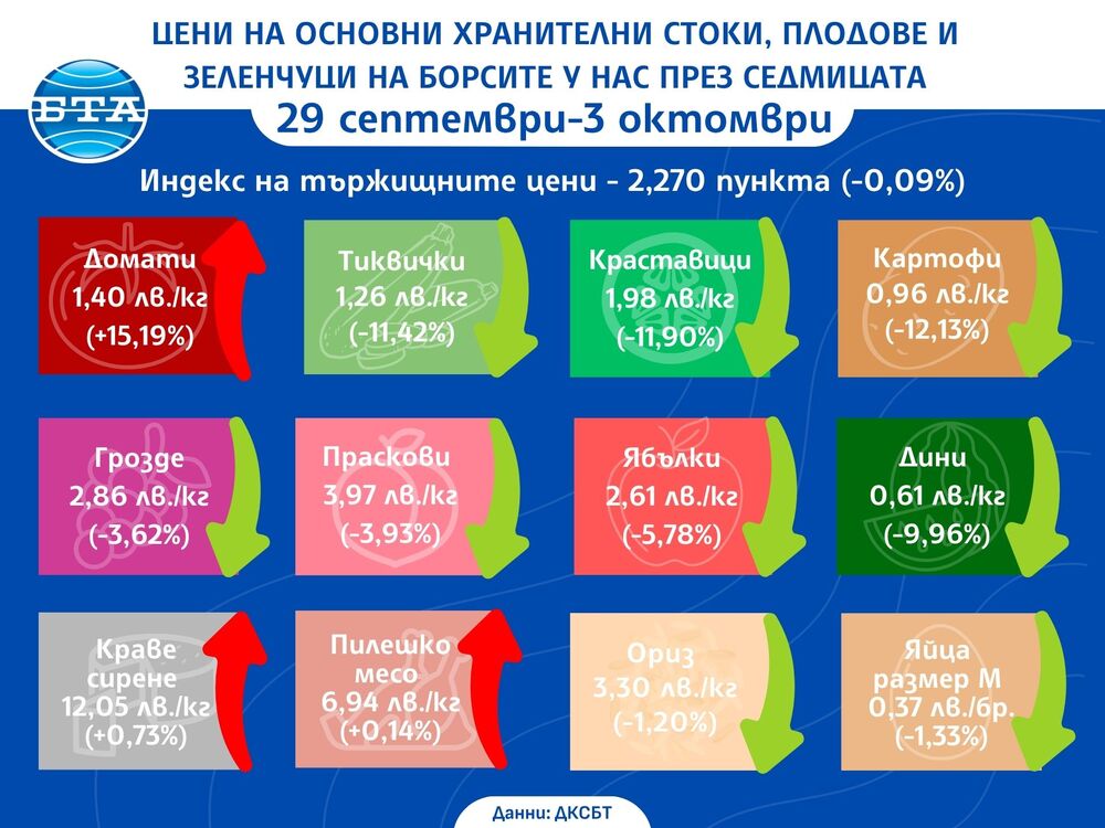 Цени на основни хранителни стоки, плодове и зеленчуци на борсите у нас през седмицата 29 септември-3 октомври Инфографика: БТА