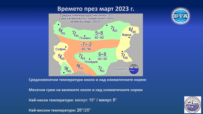 Най-ниските температури през март у нас ще са между минус 10 и минус 5 градуса, а най-високите - между 20 и 25 градуса