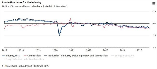 Промишленото производство на Германия с по-голям спад от очакваното през август, сочат официални данни на "Дестатис"