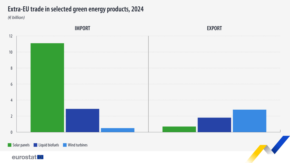 Вносът на продукти от сферата на зелената енергетика в ЕС е достигнал 14,6 млрд. евро миналата година