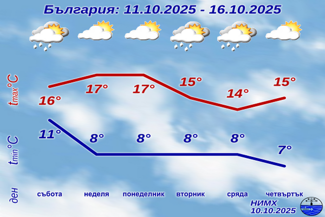 В неделя и в понеделник температурите ще се повишат, но от вторник започва понижението им и на много места ще вали дъжд, а в планините - сняг