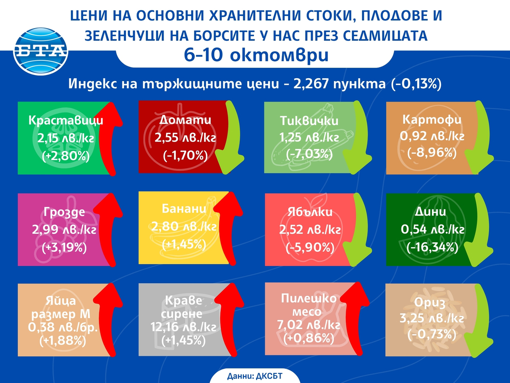 Разнопосочно движение в цените на основните хранителни стоки, плодове и зеленчуци на борсите у нас през седмицата показват данните на ДКСБТ