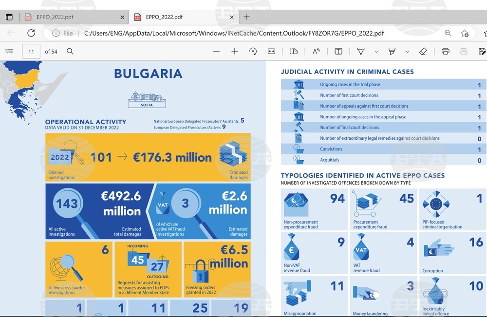 EPPO Has 143 Open Fraud Investigations in Bulgaria for Total of EUR 492.6 Mln