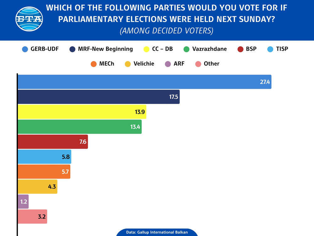Gallup International Balkan Poll Puts GERB in First Place if Elections Were Held Next Sunday