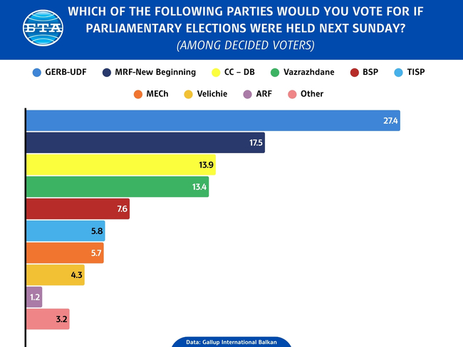 Gallup International Balkan Poll Puts GERB in First Place if Elections Were Held Next Sunday