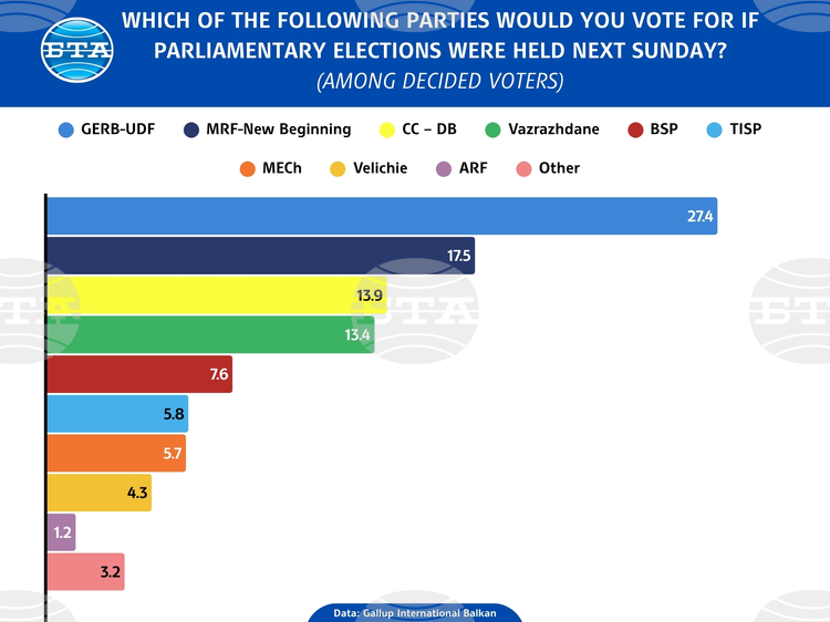 Gallup International Balkan Poll Puts GERB in First Place if Elections Were Held Next Sunday