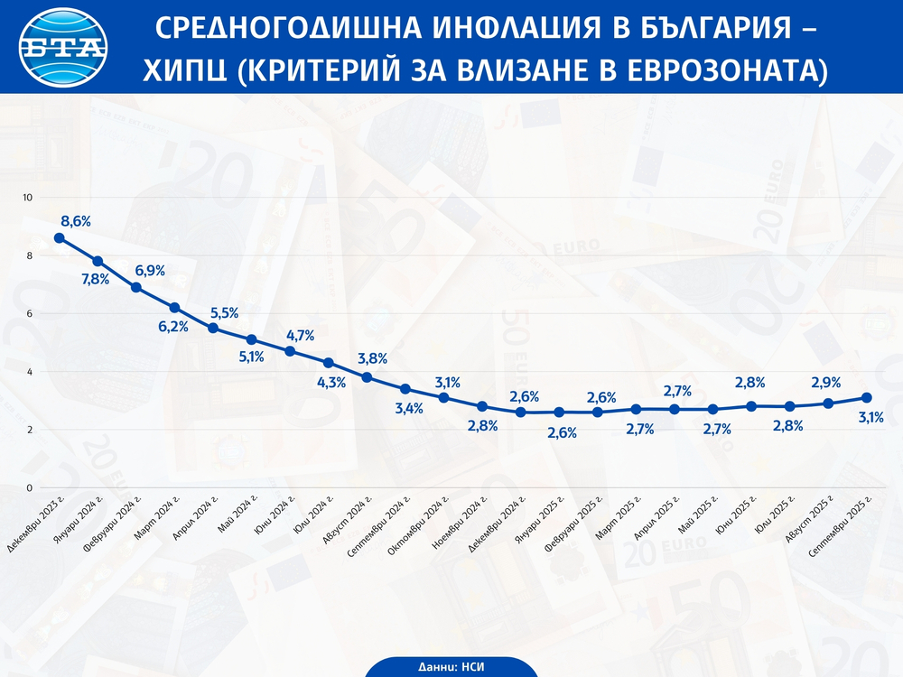 Годишната инфлация в България през септември е била 5,6 на сто, съобщи НСИ