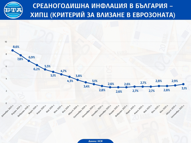 Годишната инфлация в България през септември е била 5,6 на сто, съобщи НСИ