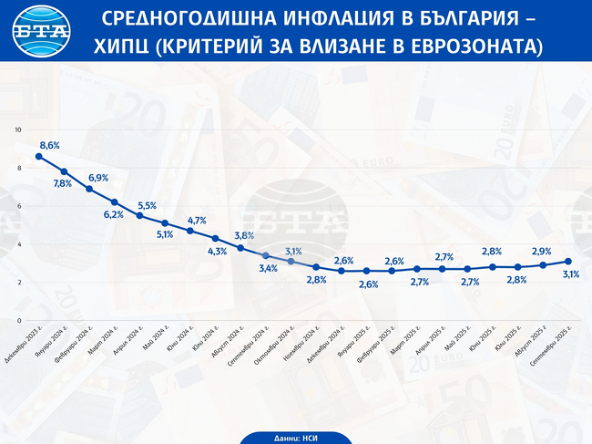 National Statistical Institute: Inflation in Bulgaria Drops in September 2025