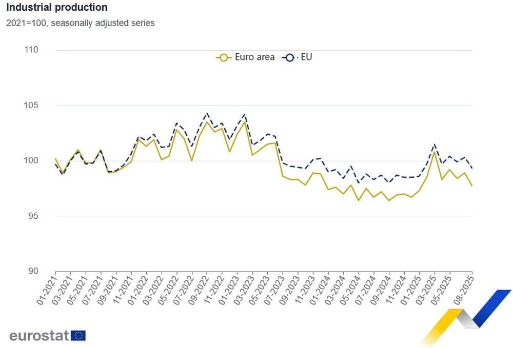 Eurostat: Bulgaria Has Largest Decline in Industrial Production in EU for Third Consecutive Month