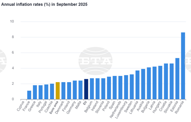 Инфлацията в еврозоната и ЕС се ускорява през септември, България е седма по годишен ръст