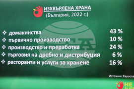 Българска хранителна банка - разхищение на храна - данни