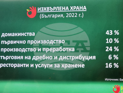 Българска хранителна банка - разхищение на храна - данни