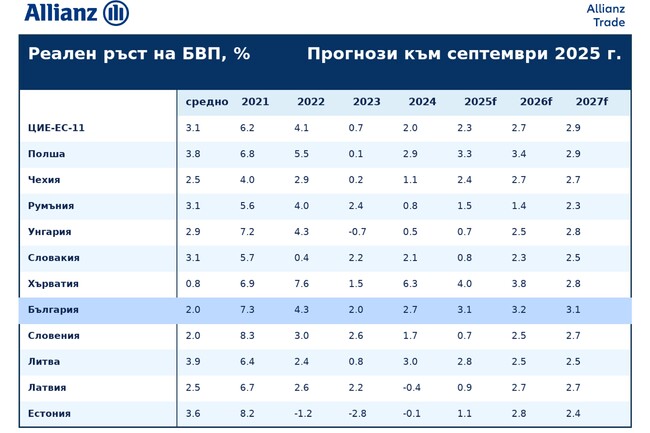 България ще бъде сред най-бързо растящите икономики в Централна и Източна Европа в периода 2025-2027 г., прогнозират от "Алианц Трейд“ 