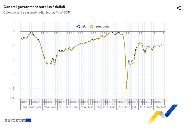 Бюджетният дефицит е 2,9 на сто от БВП в ЕС и 2,7 на сто в еврозоната през второто тримесечие, в България е 4 на сто, сочат предварителни сезонно коригирани данни на Евростат