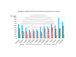 Приходите от нощувки в област Сливен през август 2025 г. достигат 774,8 хил. лева