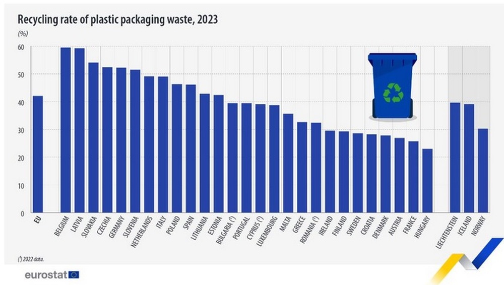 Всеки жител на ЕС е генерирал по 35,3 кг пластмасови отпадъци през 2023 г., 14,8 кг от които впоследствие са рециклирани, сочат данни на Евростат