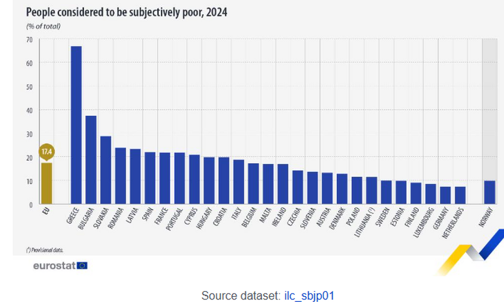 България е сред страните в ЕС с най-висок процент на хората, които смятат себе си за бедни през 2024 г