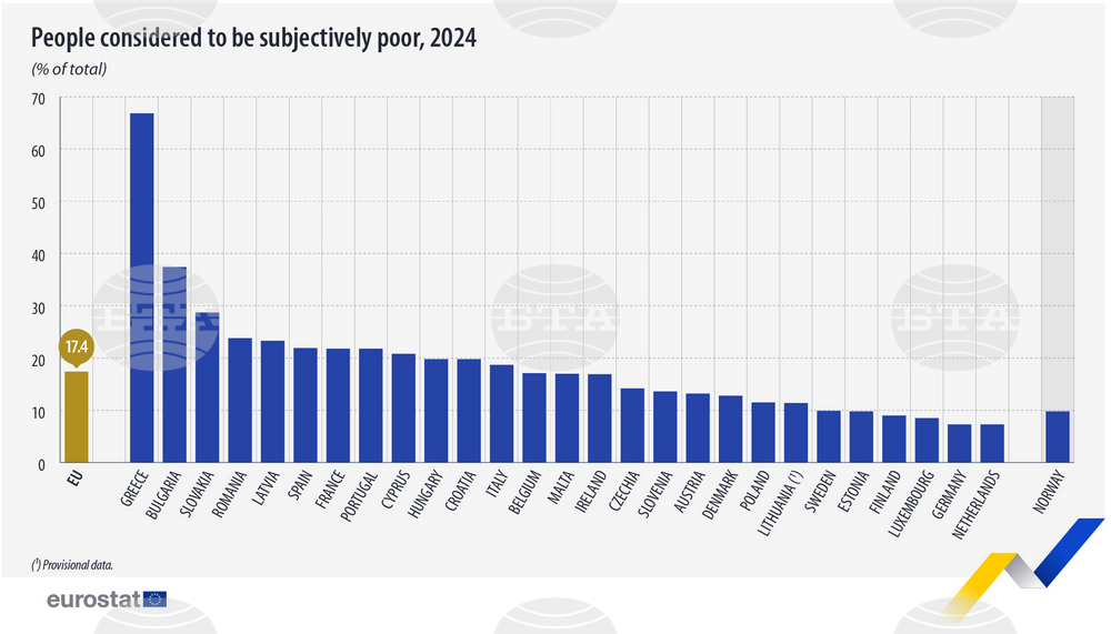 Bulgaria Records EU's Second-Highest Proportion of Subjectively Poor People in 2024